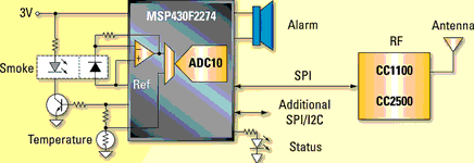 Figure 7. Block diagram wireless smoke detector